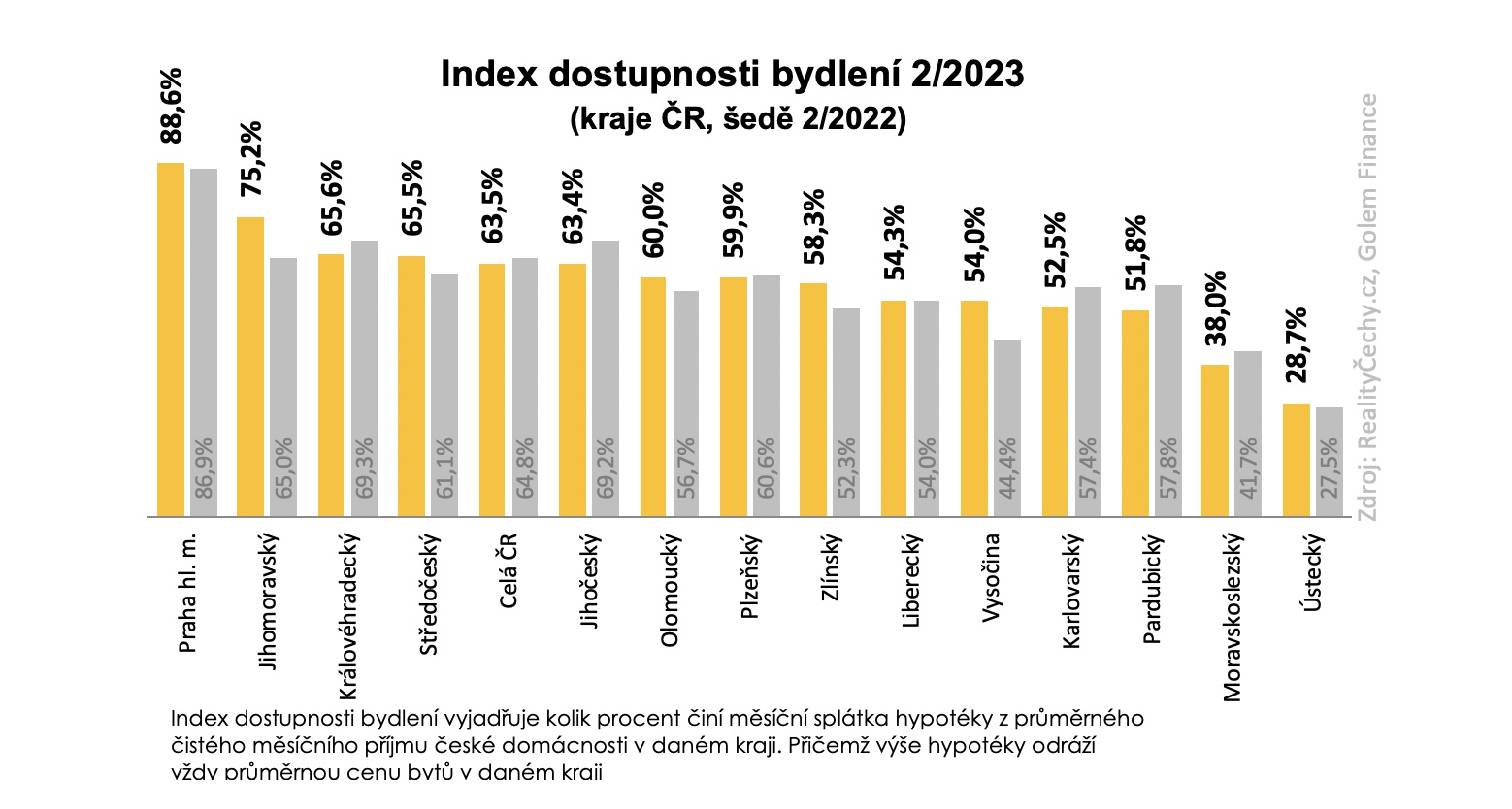 Index dostupnosti bydlen kraje bezen 2023 